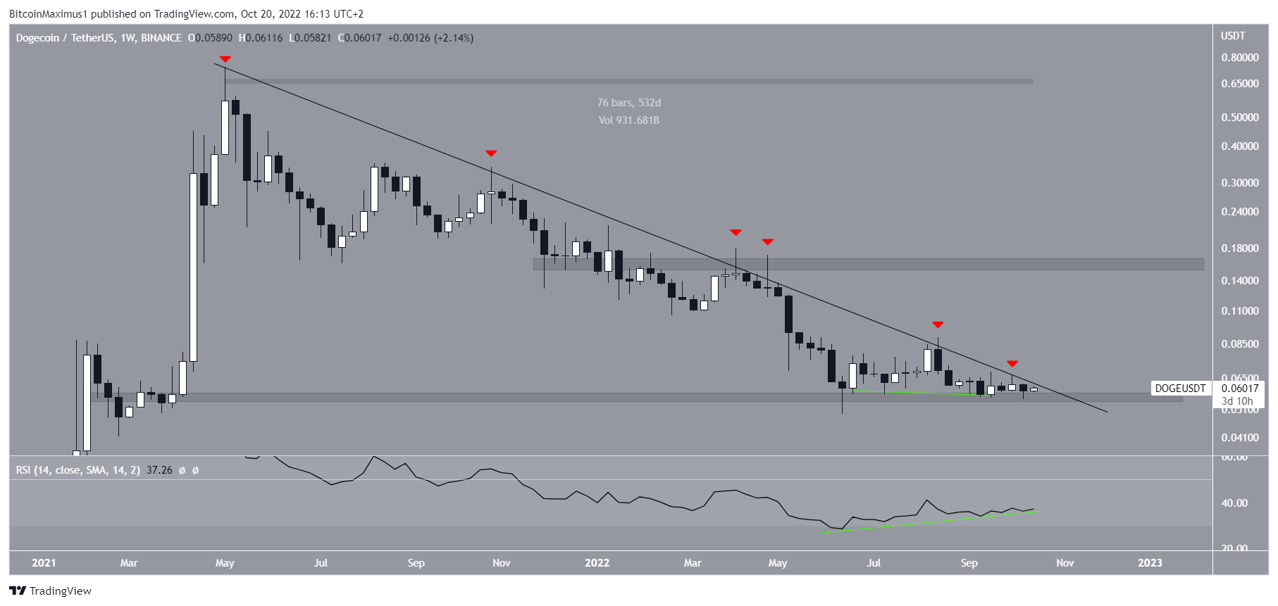 Dogecoin DOGE Price Long-Term
