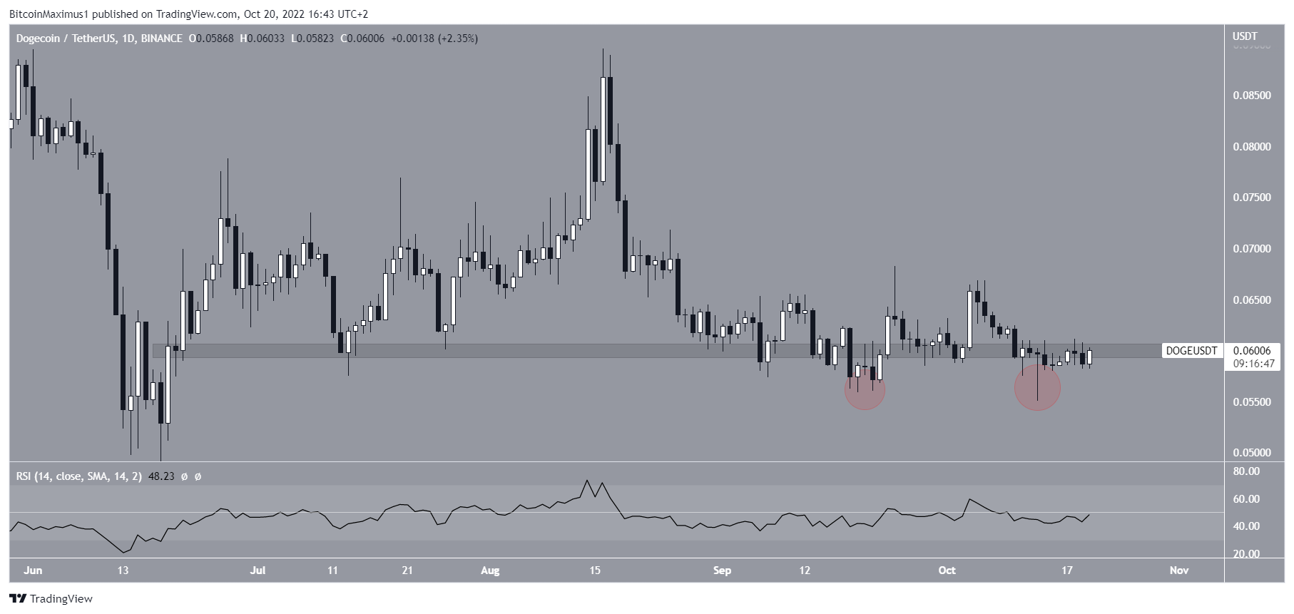 Dogecoin DOGE price consolidation