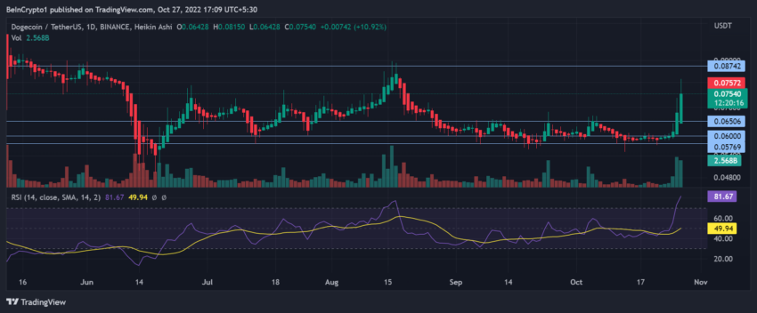 Dogecoin DOGE price