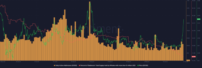 Dogecoin DOGE price