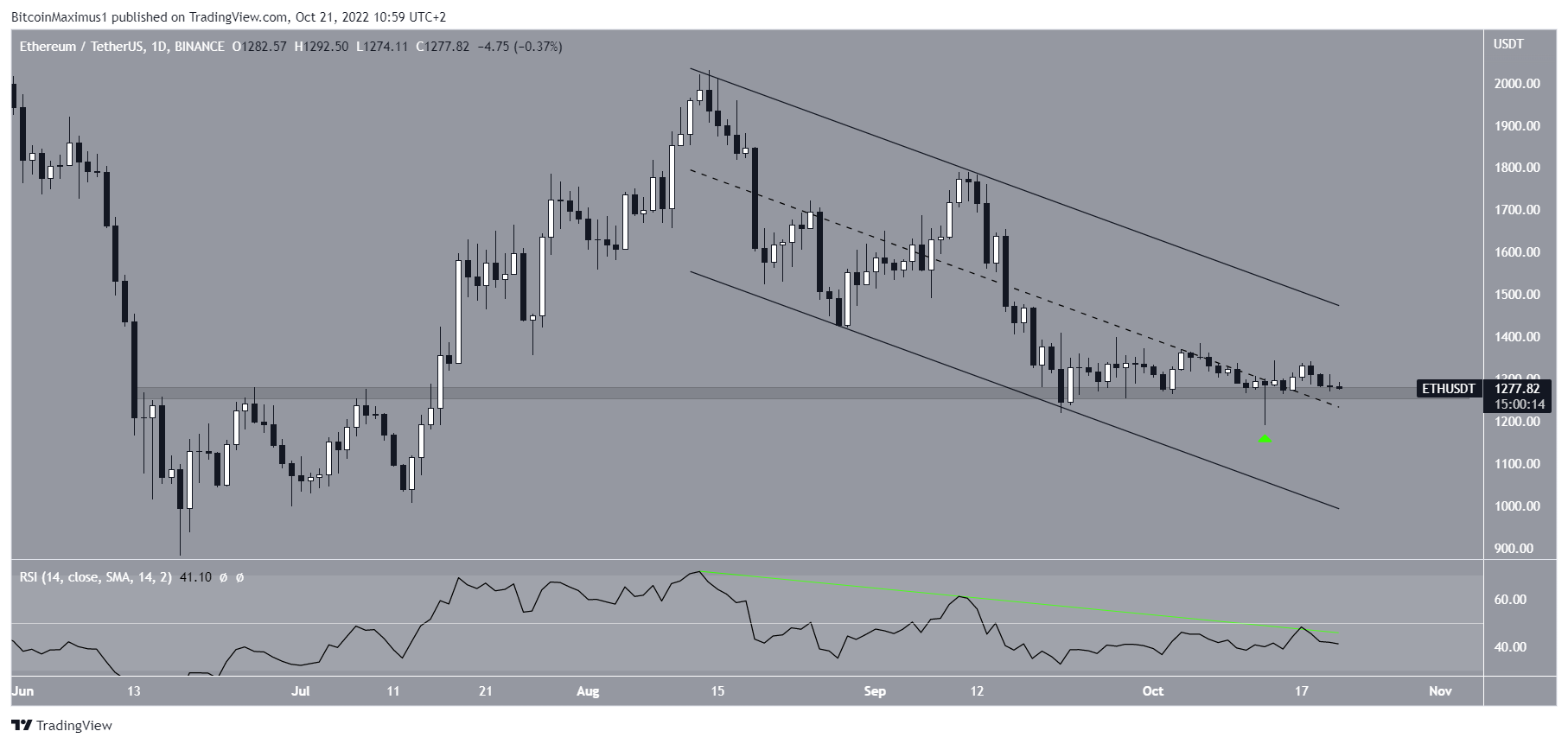 Ethereum ETH Price channel