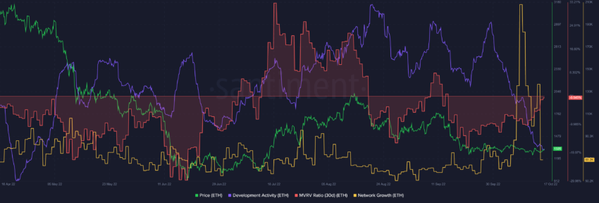 ETH Price/development activity/MVRV/network growth