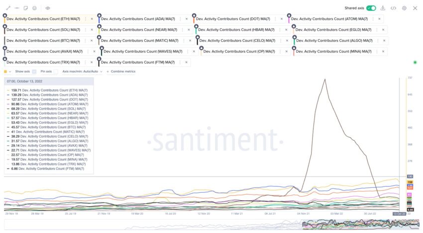 Developer activity