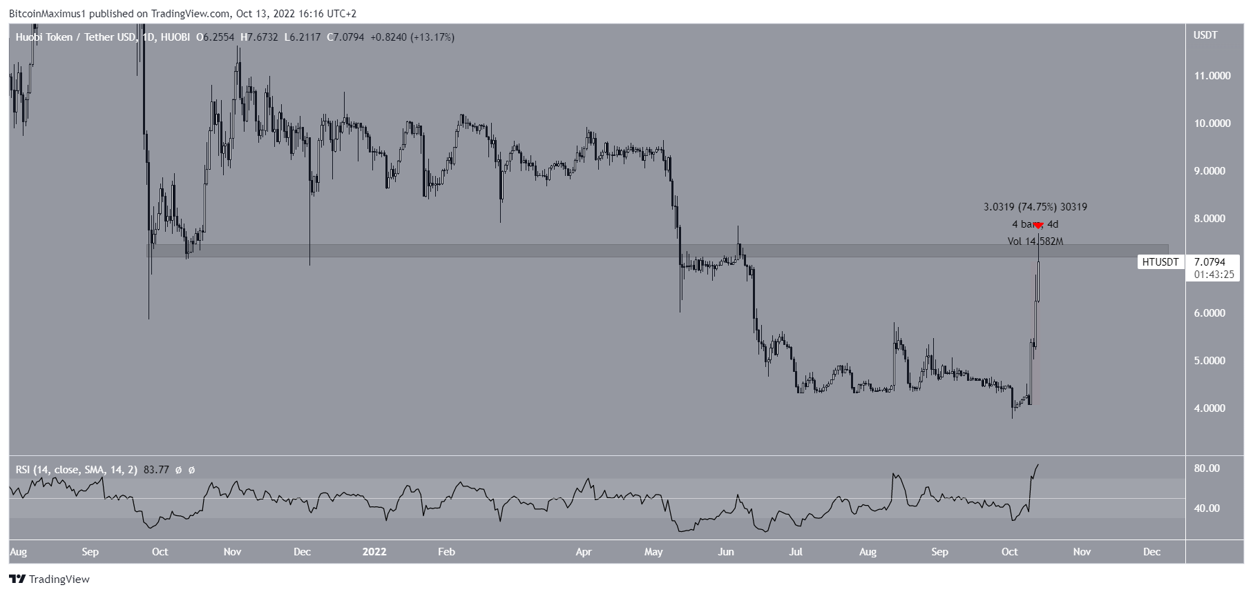 Huobi Token price movement