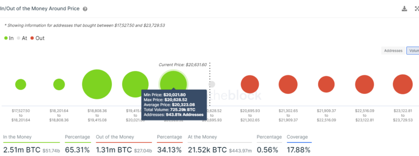 Bitcoin In/Out of Money at Price | Source: IntoTheBlock
