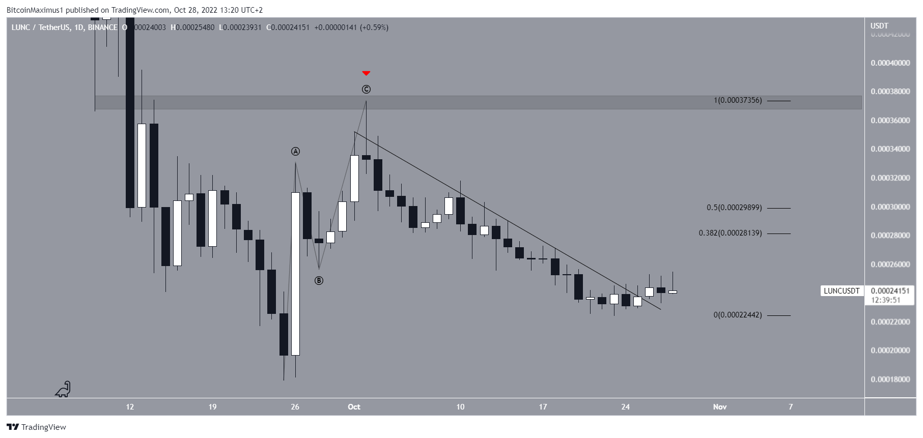 LUNC Price breakout