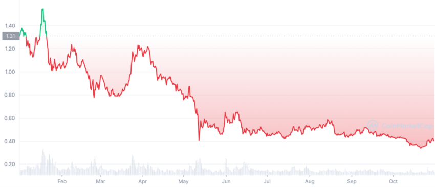 Cardano 'ghost chain' outperforms top blockchains in NFT market