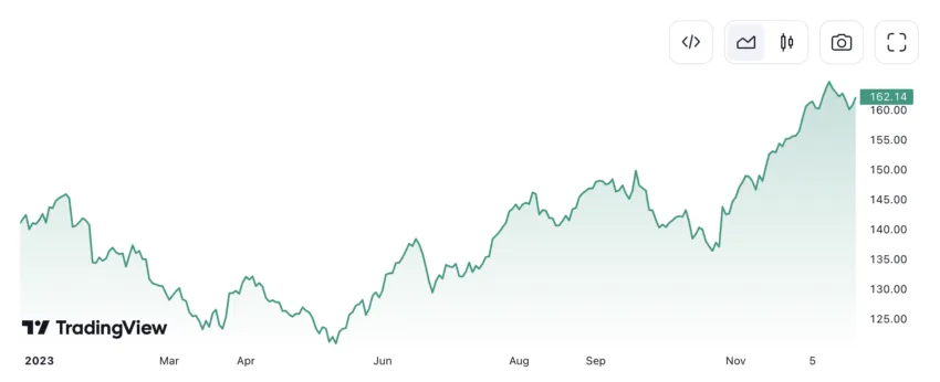 IBM chart tradingview