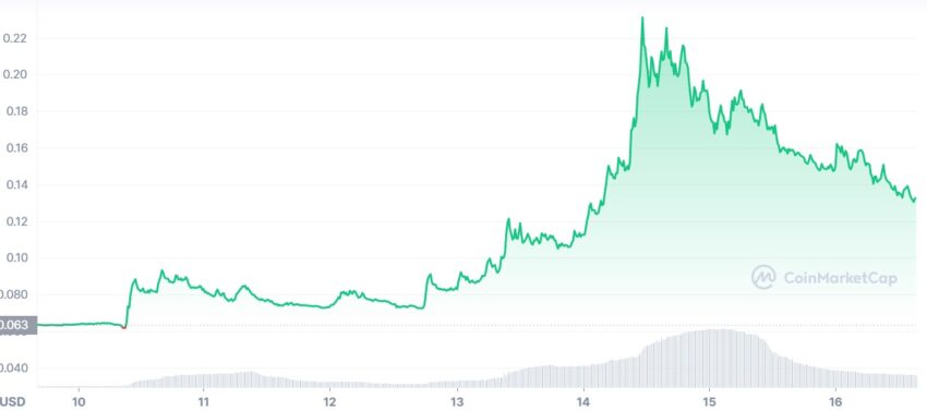 Mdex (MDX) chart price 