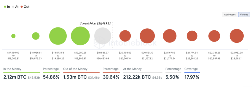 BTC In/Out of Money Around the Price | Source: Into the Block
