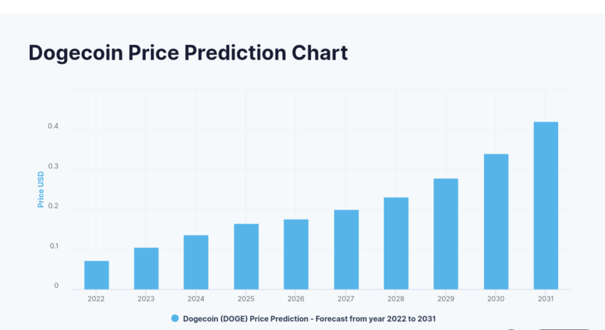 Dogecoin Shiba Inu Price Prediction DOGE up 800% SHIB 575%