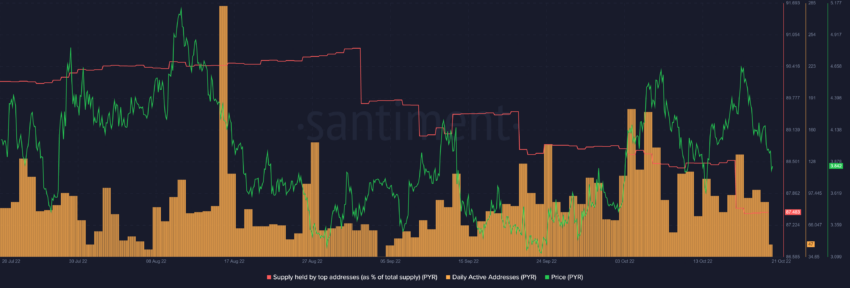 Vulcan Forged PYR onchain metrics