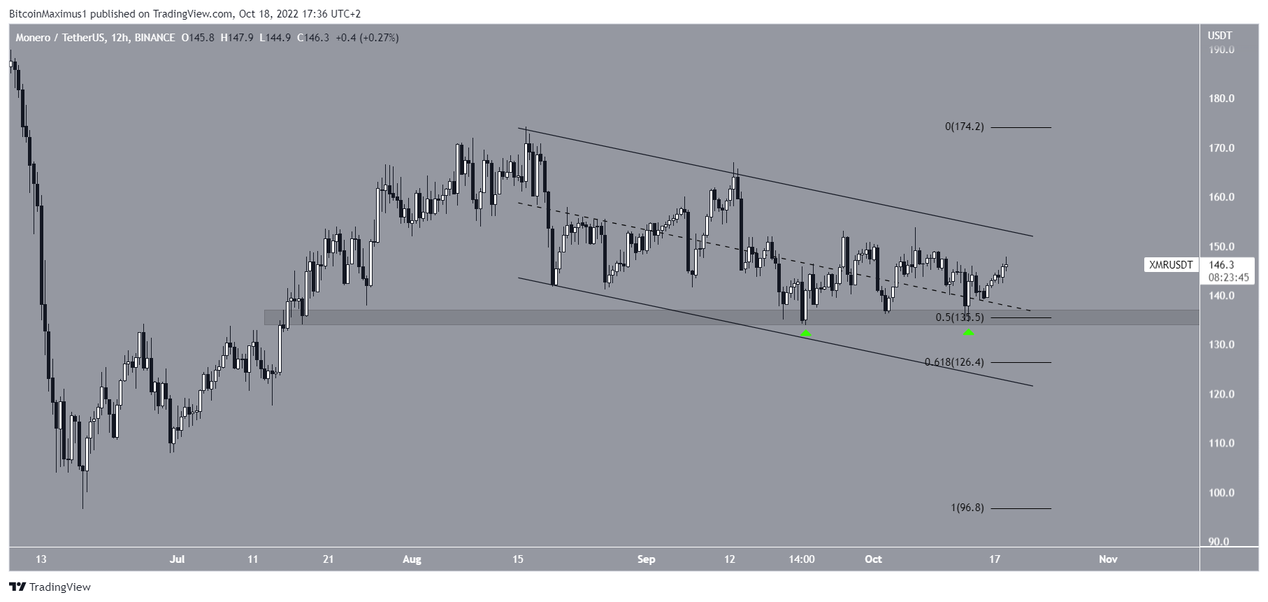 XMR Channel