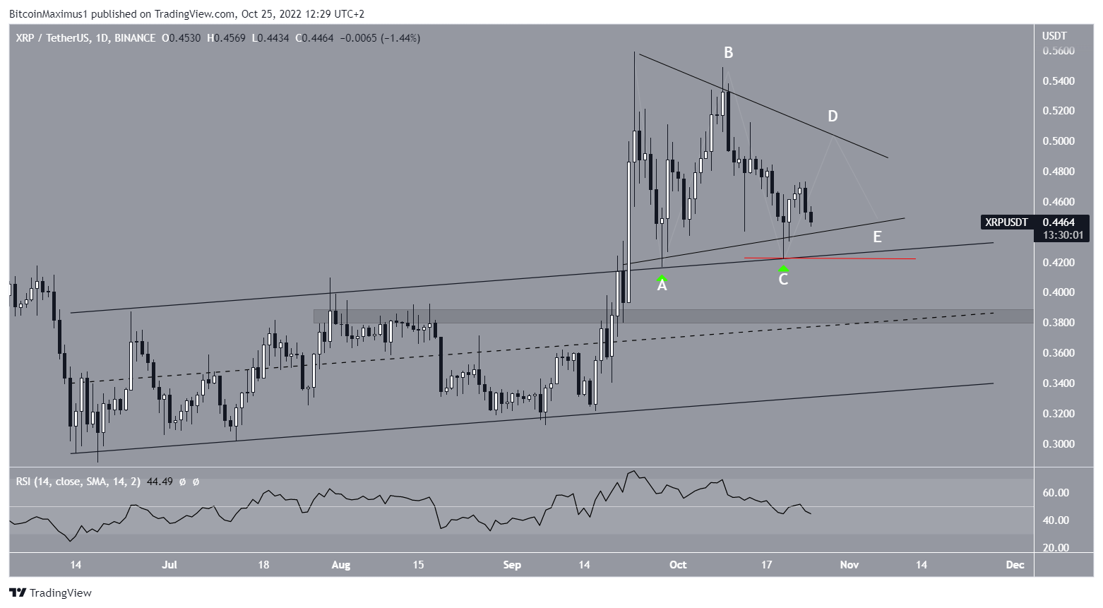 XRP price triangle