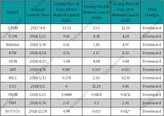 mainnet's impat on price