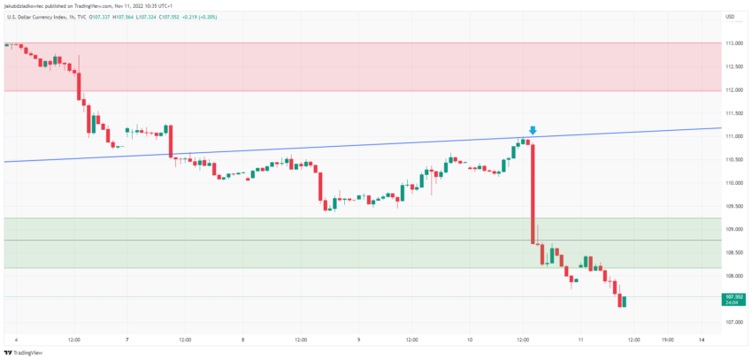 USD/CAD At Risk of Downside Break, CPI Report Next