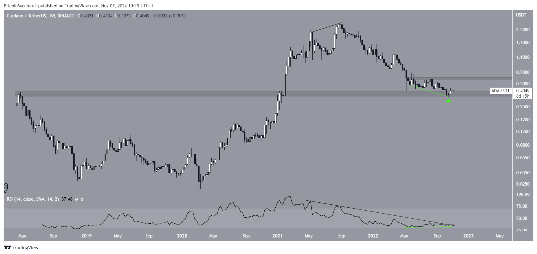 Cardano (ADA) Price Long-Term
