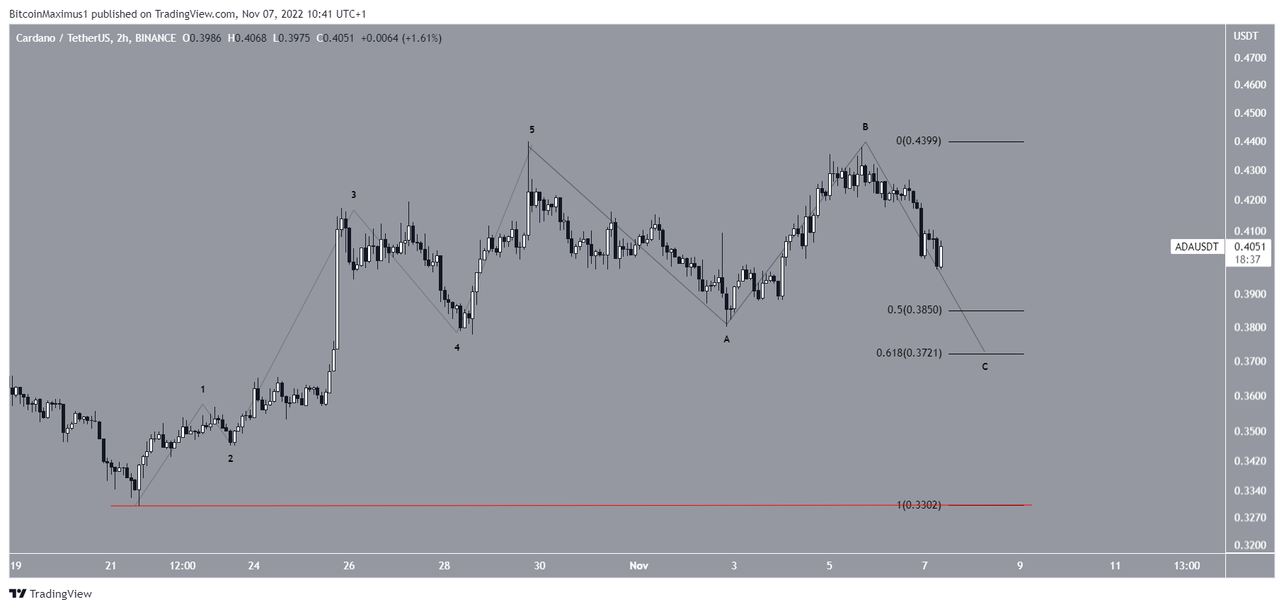 Cardano (ADA) Price Prediction