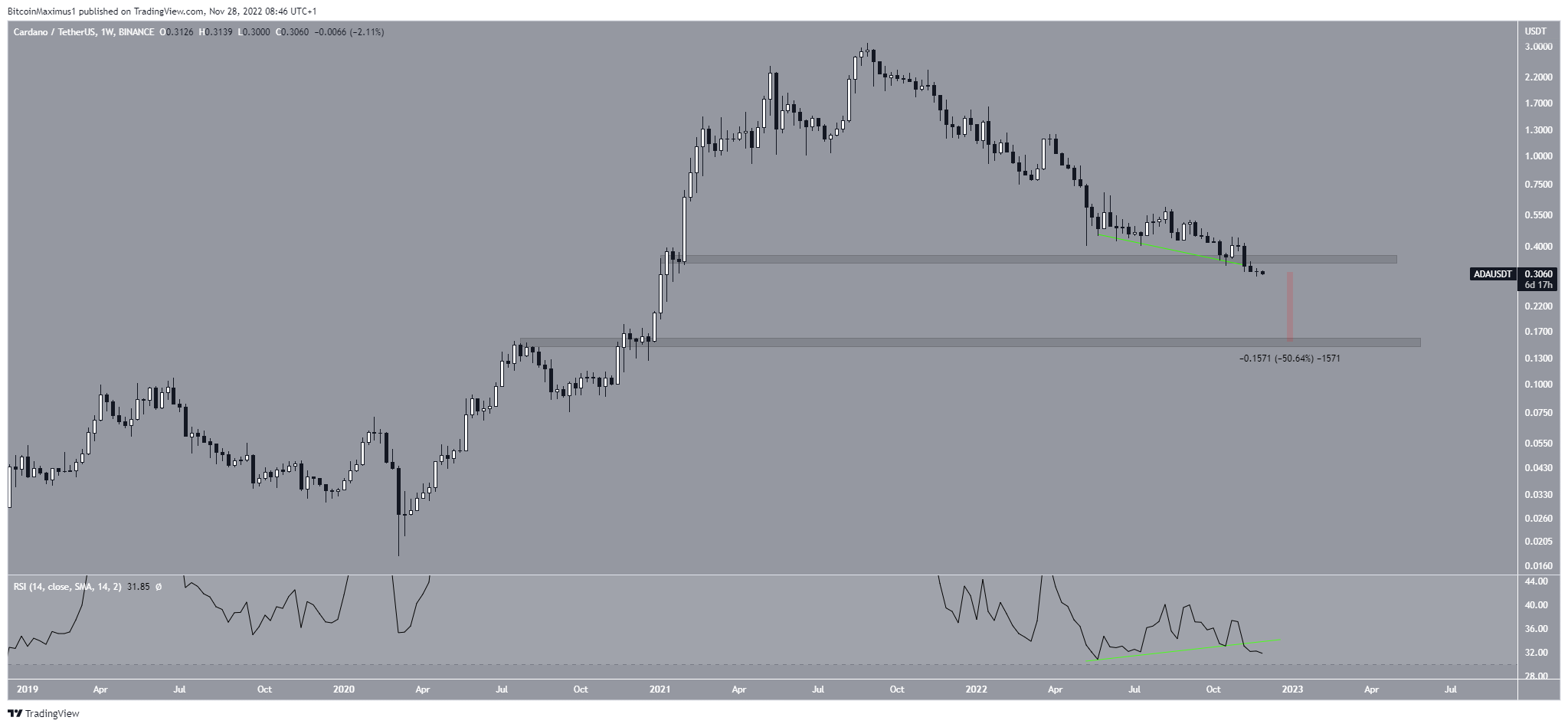Cardano Price Weekly