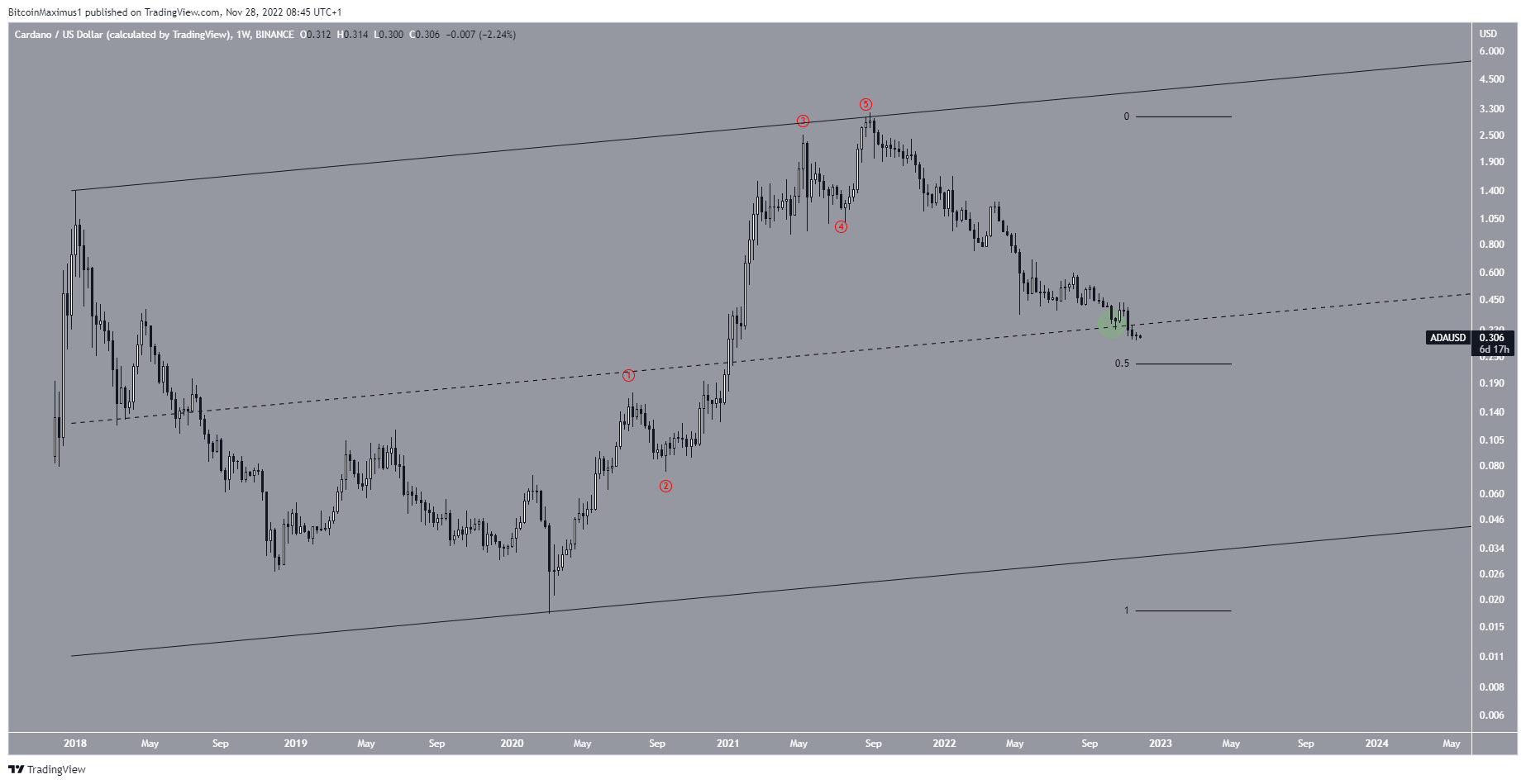 Cardano Long-Term Movement