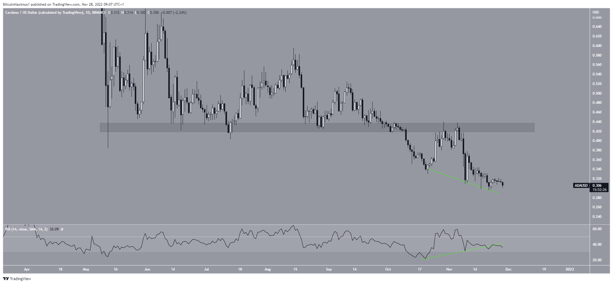 Cardano (ADA) price bullish divergence