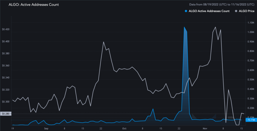 Algorand (ALGO) Active address count | Source: Messari