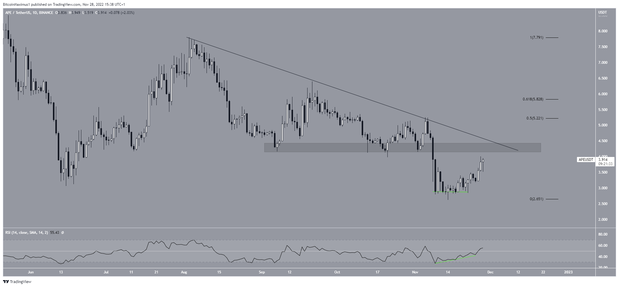 ApeCoin APE Price Resistance