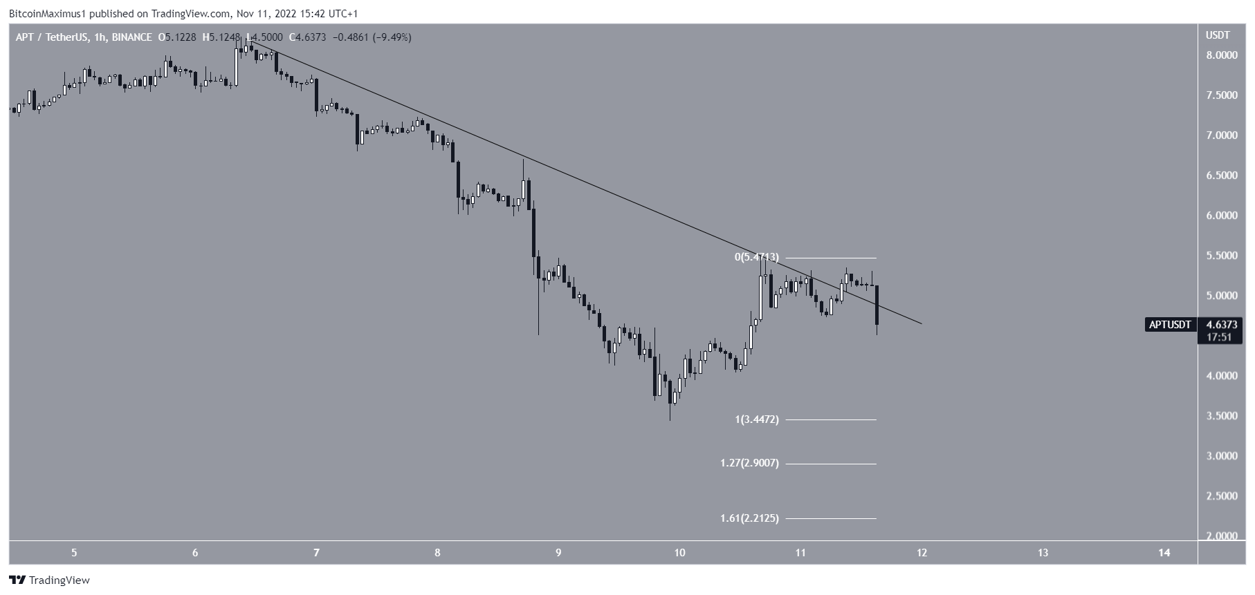 APT Price Breakout Crypto Market