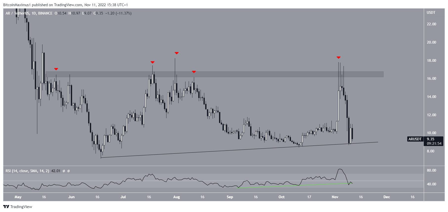 Arweave (AR) Ascending Support