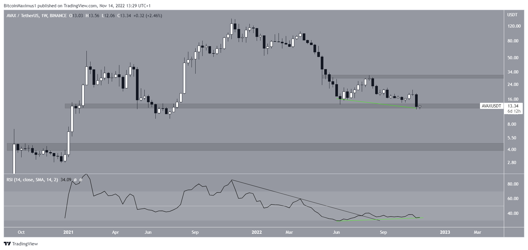 AVAX Price long-term
