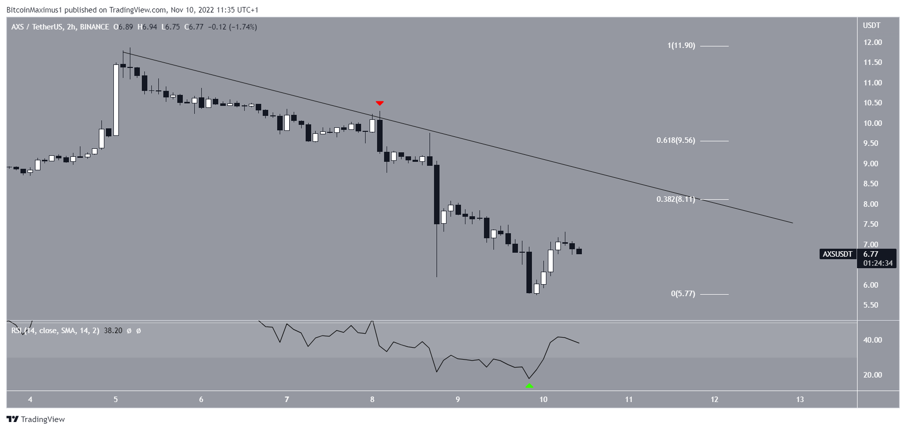 Axie Infinity AXS Price Is Staring into the Abyss Risking 50 Drop