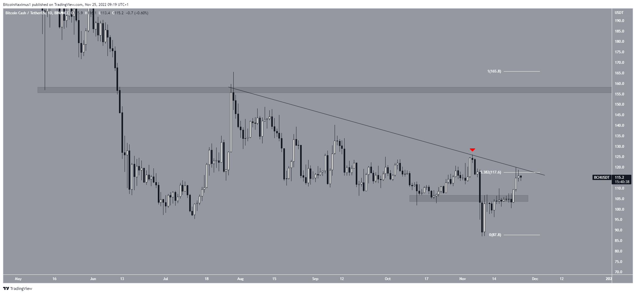 Bitcoin Cash (BCH) Price Movement Crypto Market