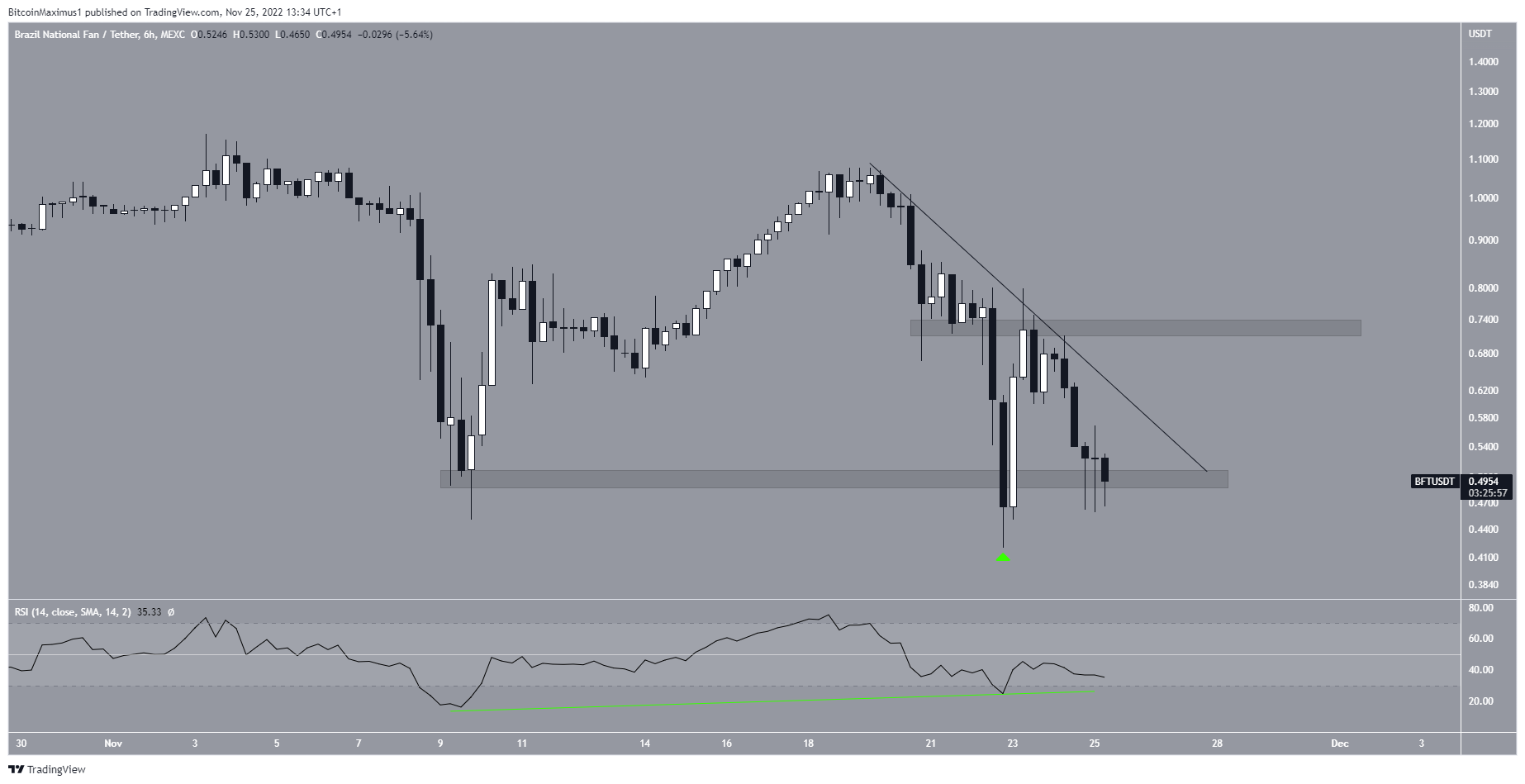 Brazil Fan Token (BFT) Pattern
