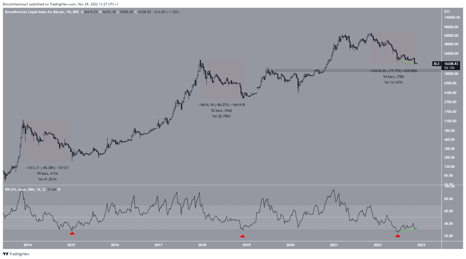 Bitcoin (BTC) Price Weekly Time Frame