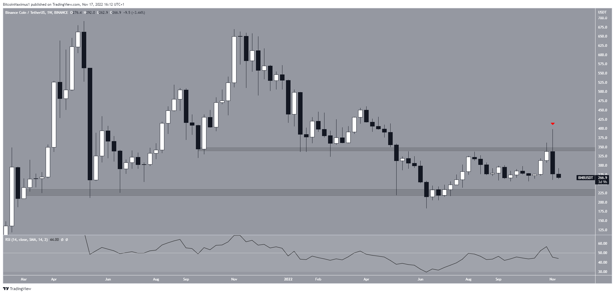 Binance Coin (BNB) Weekly Outlook