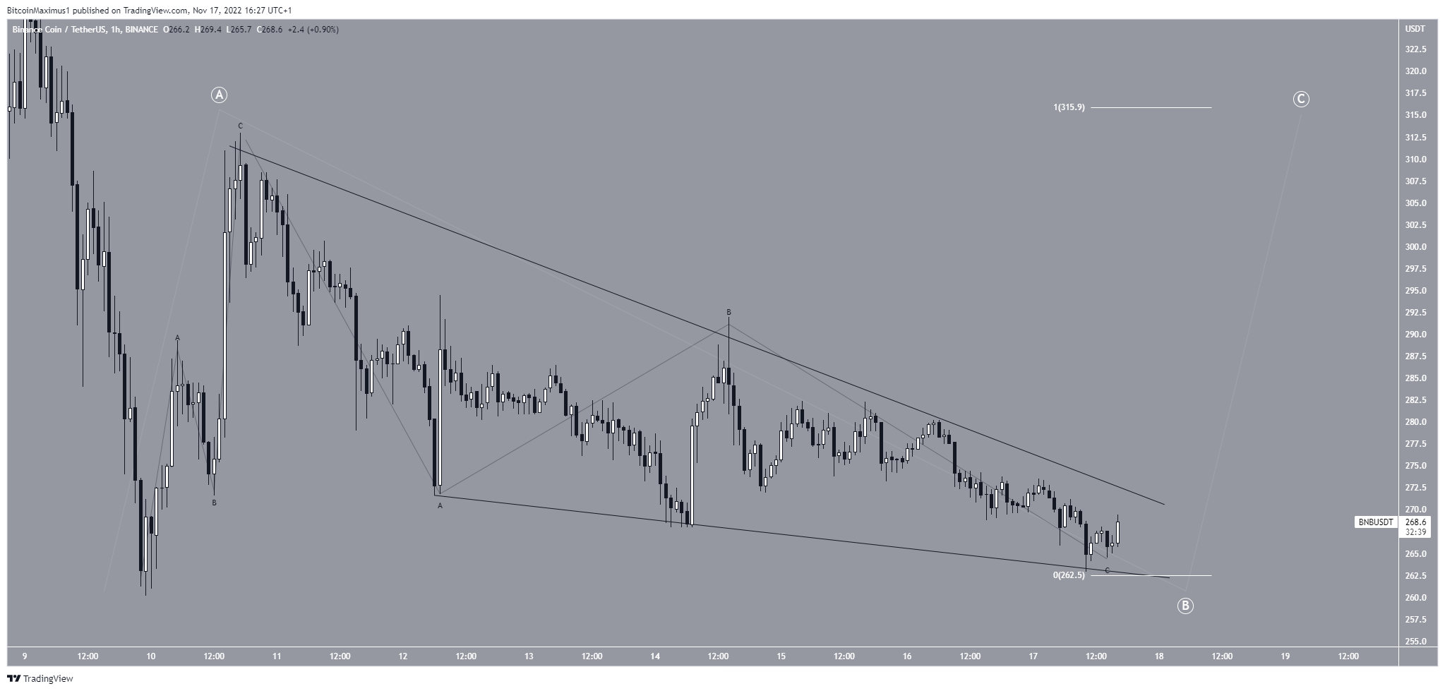 Binance Coin (BNB) Price Short-Term