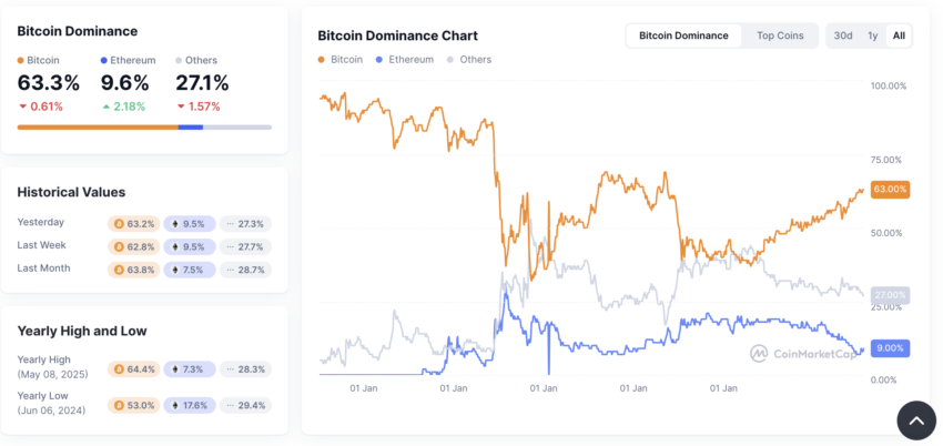 Grafico della dominance di Bitcoin