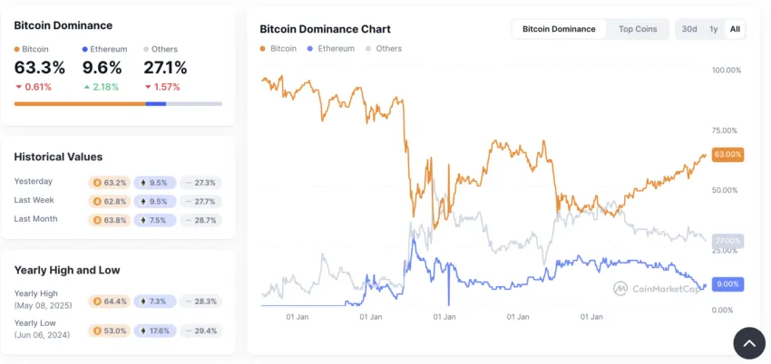 Bitcoin Dominance Chart: CoinMarketCap