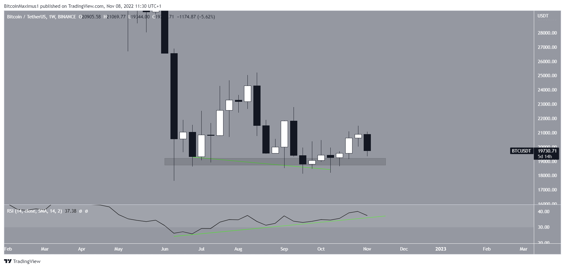 Bitcoin (BTC) breakdown