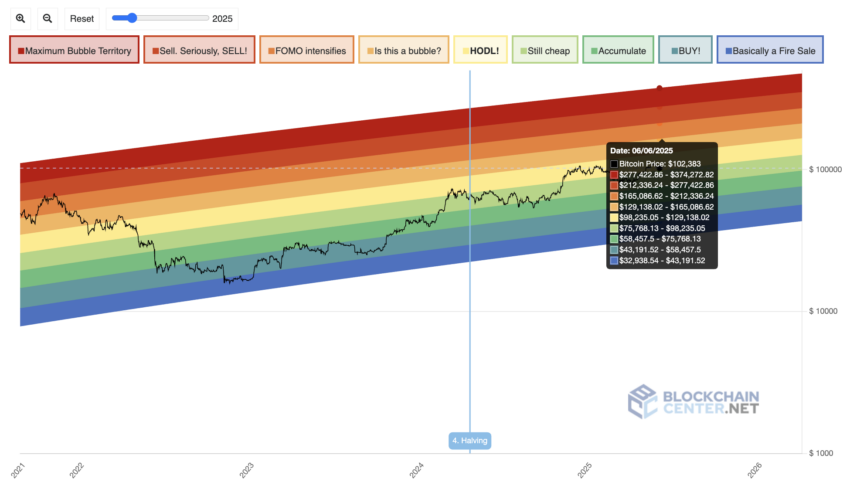 Bitcoin Rainbow Chart (2023 version): Blockchain Center