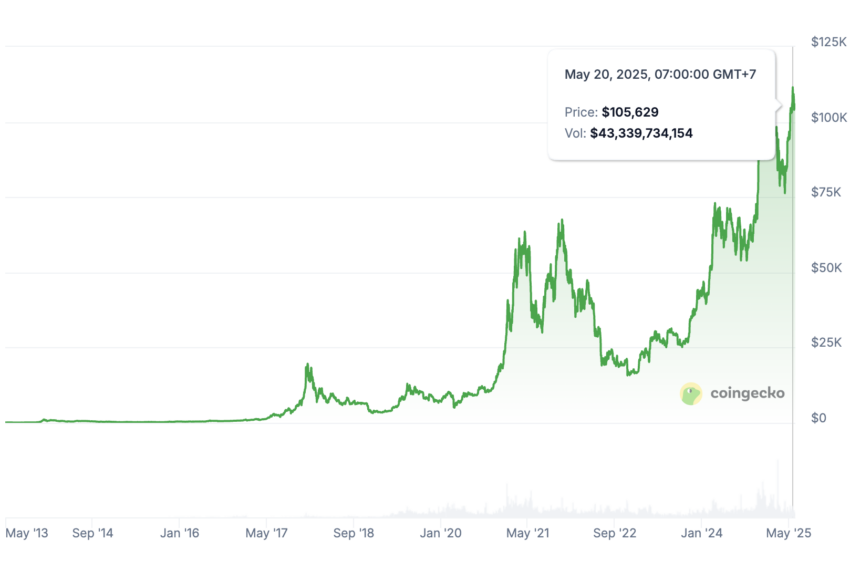 bitcoin price