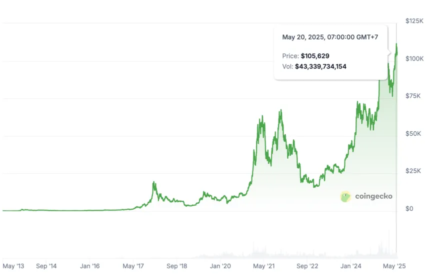 bitcoin price