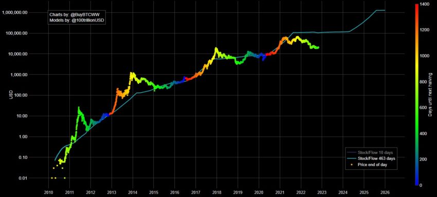 Bitcoin Stock-to-Flow