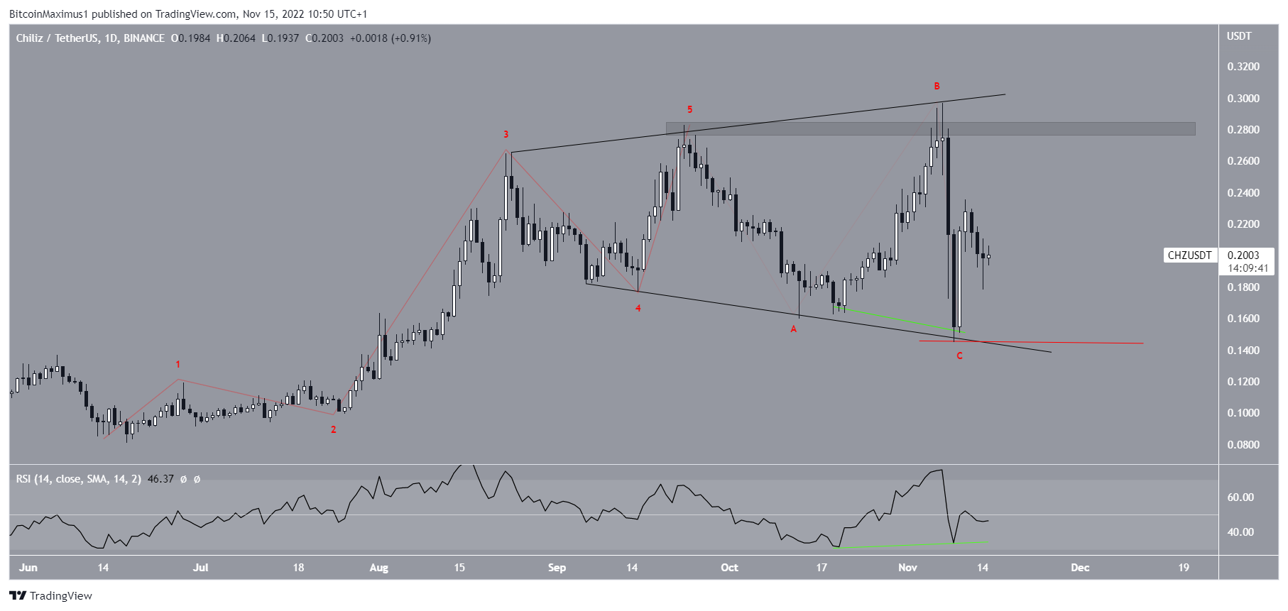 Chiliz (CHZ) price prediction