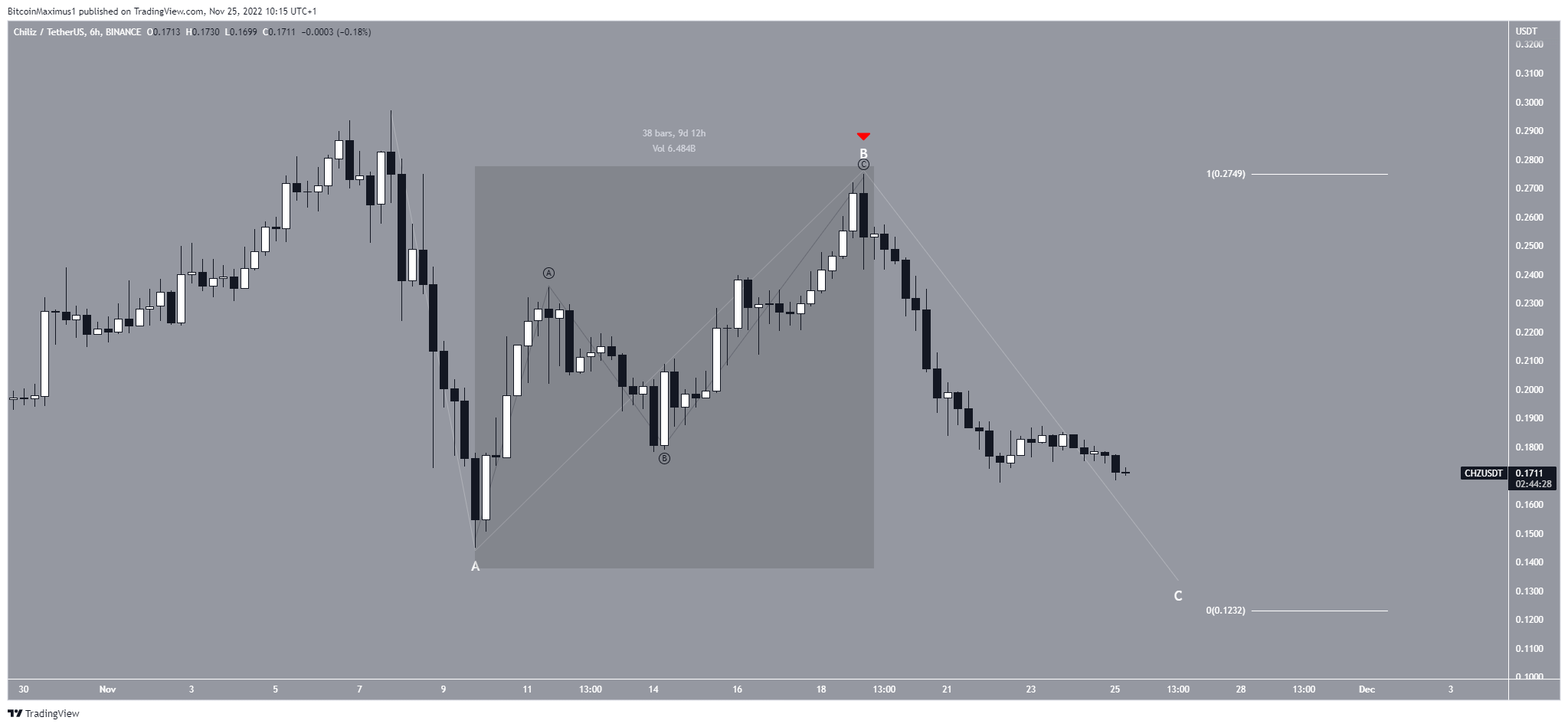 Chiliz (CHZ) Price Correction