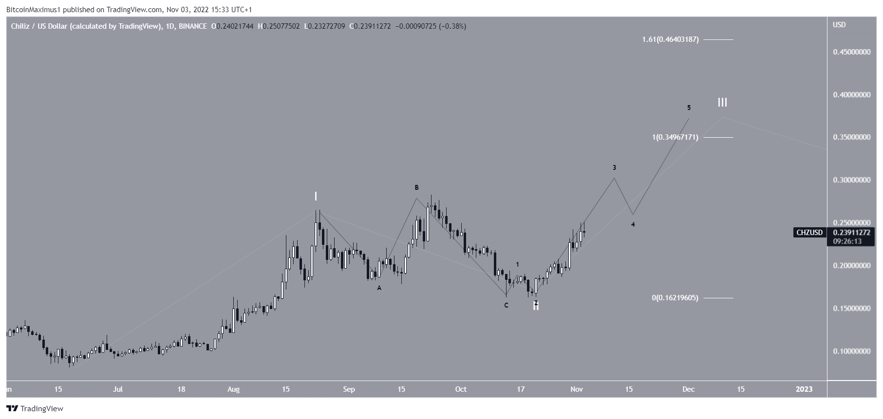 Chiliz (CHZ) Price wave count