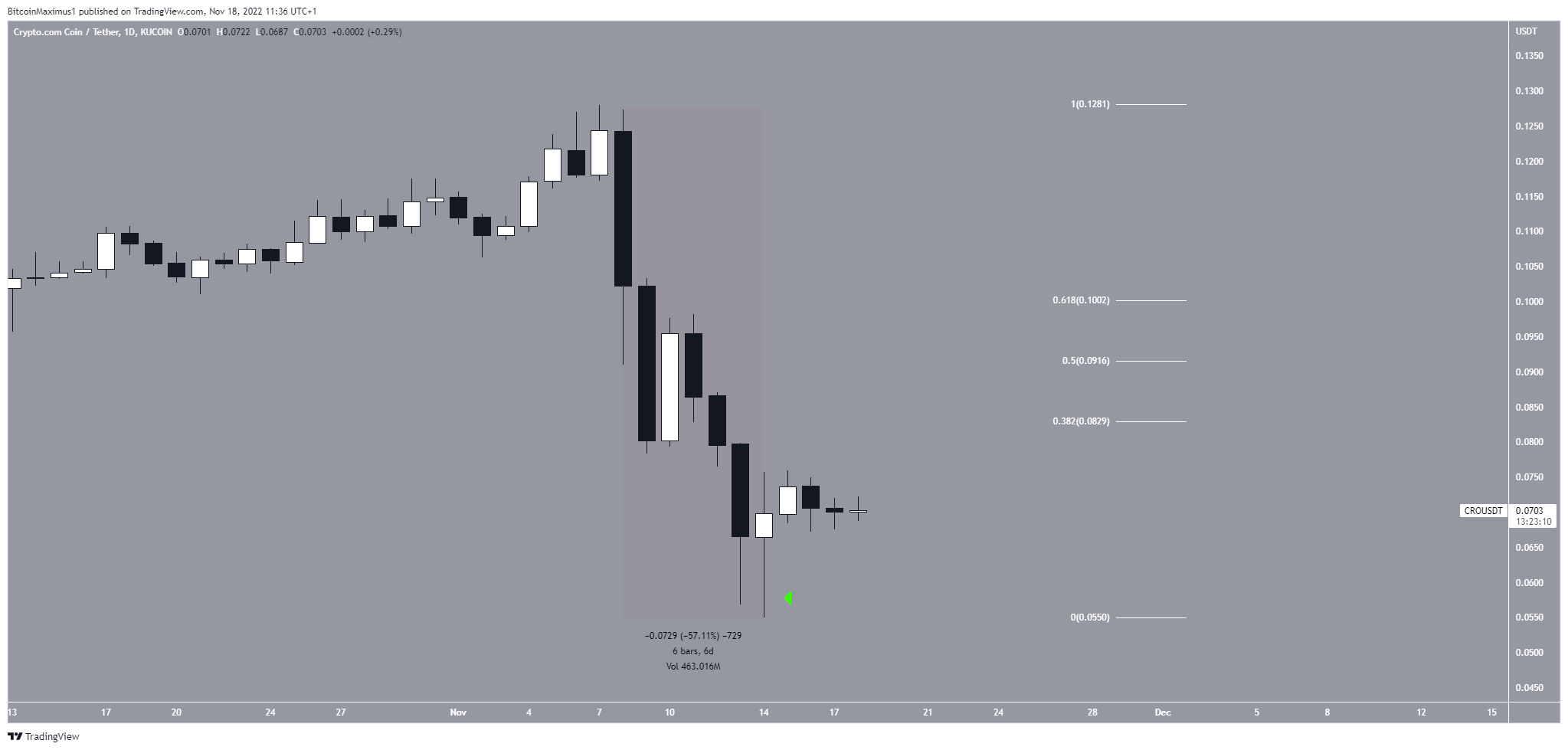 Cronos (CRO) price. Crypto