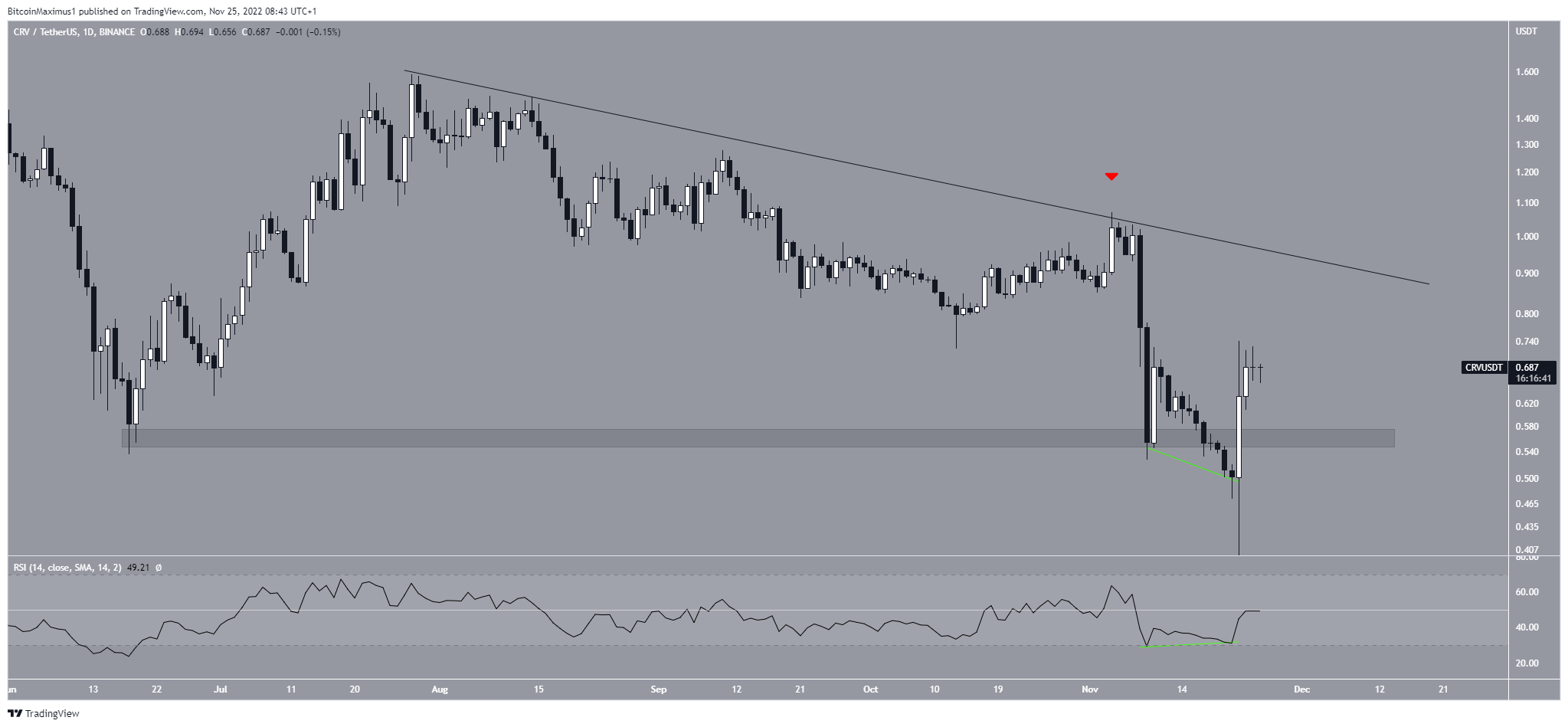 CRV Crypto Market decrease (LTC)