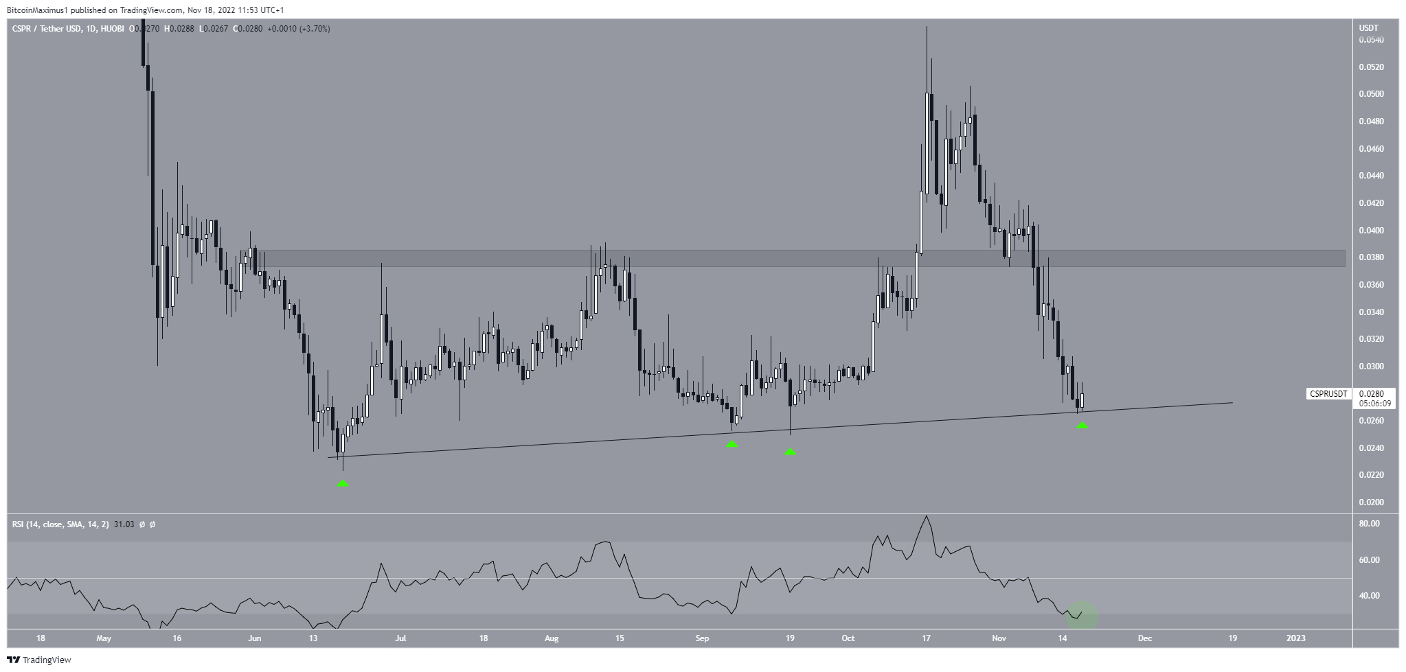Casper (CSPR) Price Ascending Support