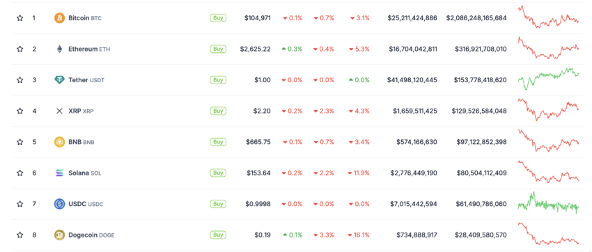 Bitcoin's dominance over other cryptocurrencies: CoinGecko